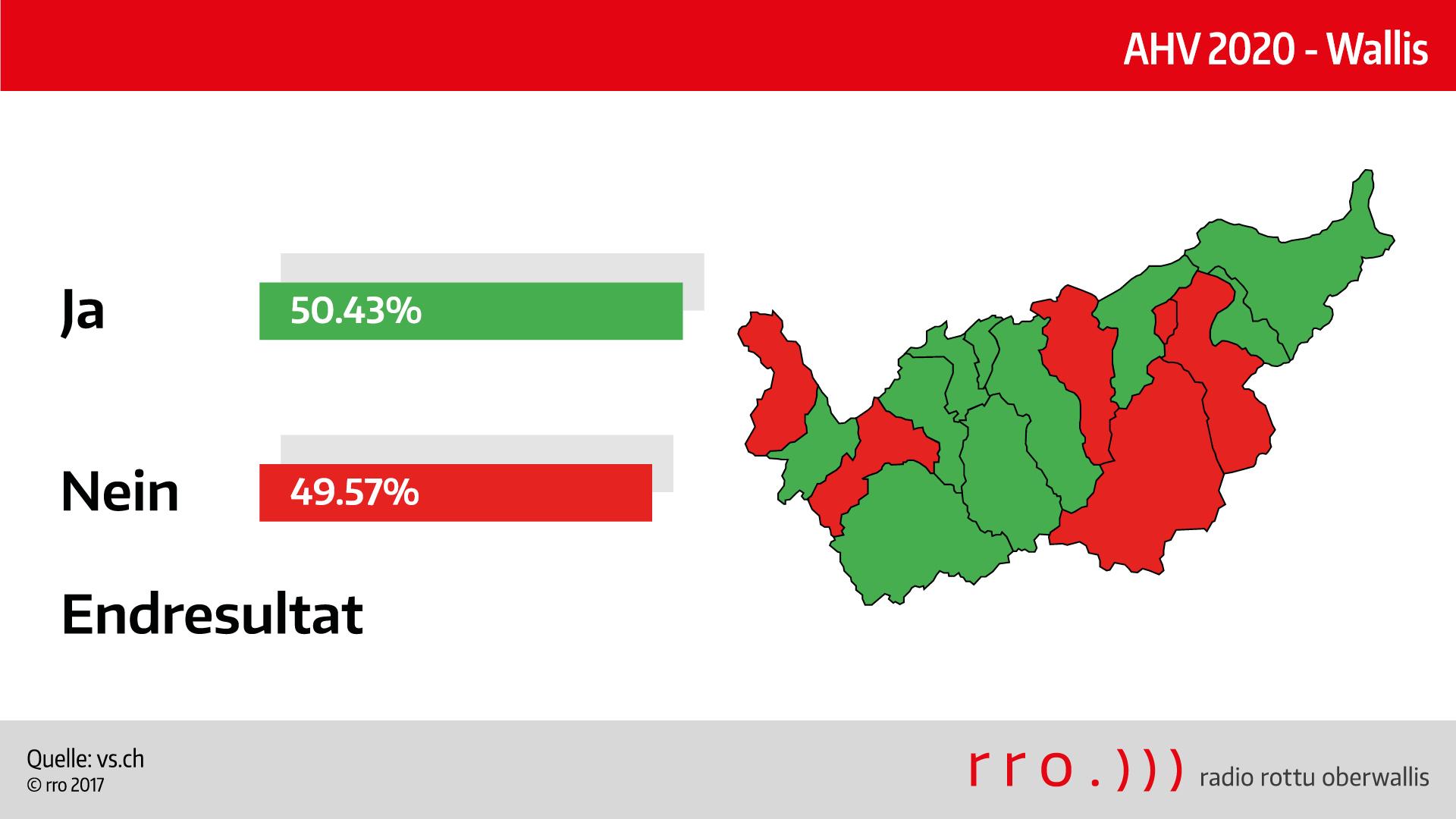 Der Kanton Wallis nimmt die Reform zur 2020 an. Quelle rro
